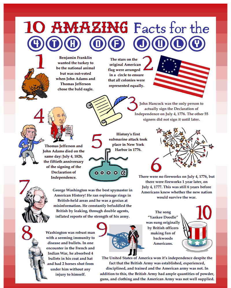 10 Amazing Facts about 4th Of July